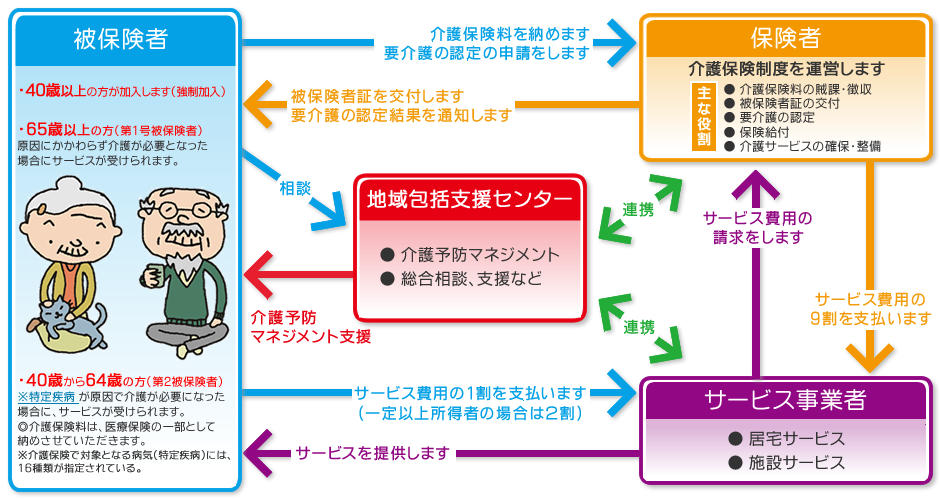 介護保険のしくみ